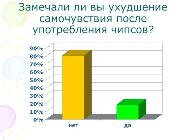 Замечали ли вы ухудшение самочувствия после употребления чипсов?