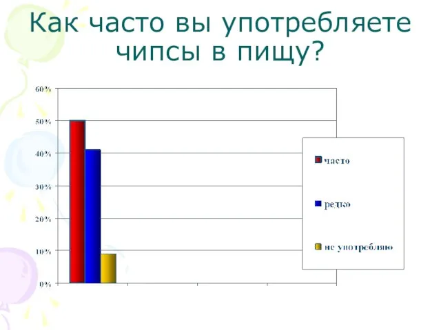 Как часто вы употребляете чипсы в пищу?