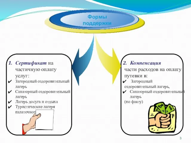 Сертификат на частичную оплату услуг: Загородный оздоровительный лагерь Санаторный оздоровительный лагерь Лагерь