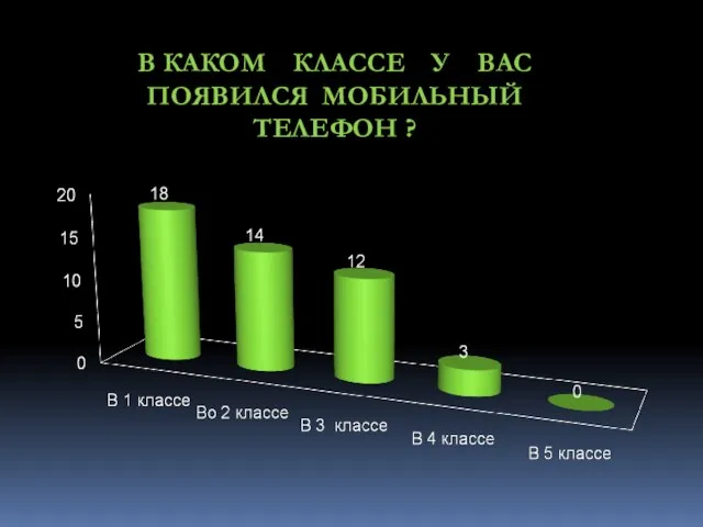 В КАКОМ КЛАССЕ У ВАС ПОЯВИЛСЯ МОБИЛЬНЫЙ ТЕЛЕФОН ?