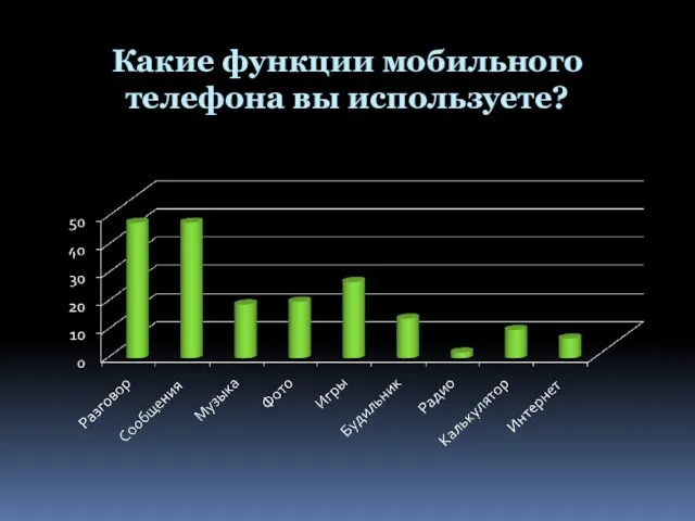 Какие функции мобильного телефона вы используете?