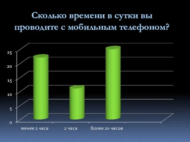 Сколько времени в сутки вы проводите с мобильным телефоном?