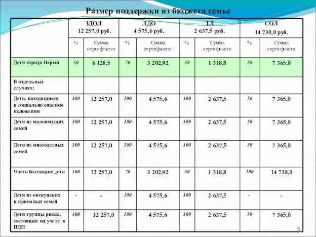 Размер поддержки из бюджета семье