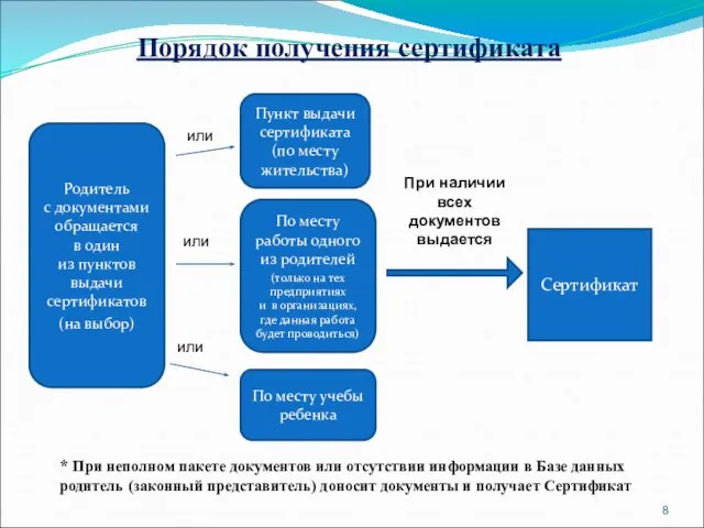 Порядок получения сертификата Родитель с документами обращается в один из пунктов выдачи