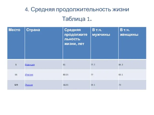 . Средняя продолжительность жизни Таблица 1.