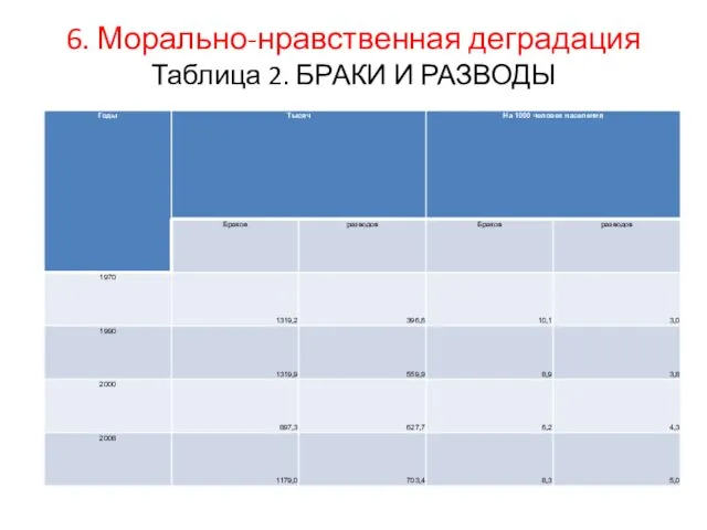 . Морально-нравственная деградация Таблица 2. БРАКИ И РАЗВОДЫ