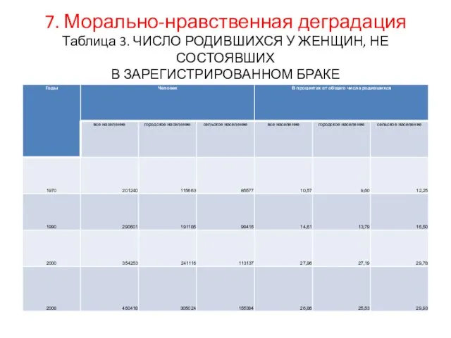 . Морально-нравственная деградация Таблица 3. ЧИСЛО РОДИВШИХСЯ У ЖЕНЩИН, НЕ СОСТОЯВШИХ В ЗАРЕГИСТРИРОВАННОМ БРАКЕ