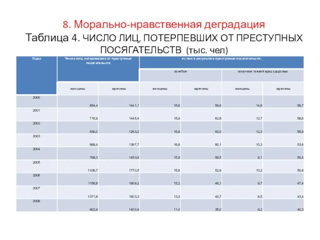 . Морально-нравственная деградация Таблица 4. ЧИСЛО ЛИЦ, ПОТЕРПЕВШИХ ОТ ПРЕСТУПНЫХ ПОСЯГАТЕЛЬСТВ (тыс. чел)