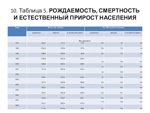 . Таблица 5. РОЖДАЕМОСТЬ, СМЕРТНОСТЬ И ЕСТЕСТВЕННЫЙ ПРИРОСТ НАСЕЛЕНИЯ