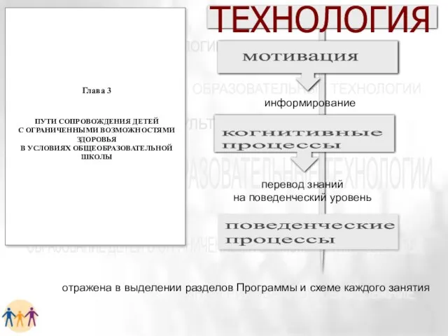 информирование перевод знаний на поведенческий уровень ТЕХНОЛОГИЯ отражена в выделении разделов Программы и схеме каждого занятия