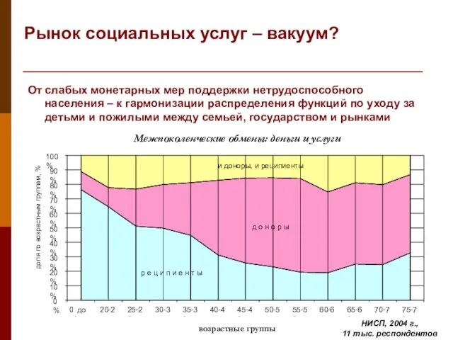 Рынок социальных услуг – вакуум? От слабых монетарных мер поддержки нетрудоспособного населения