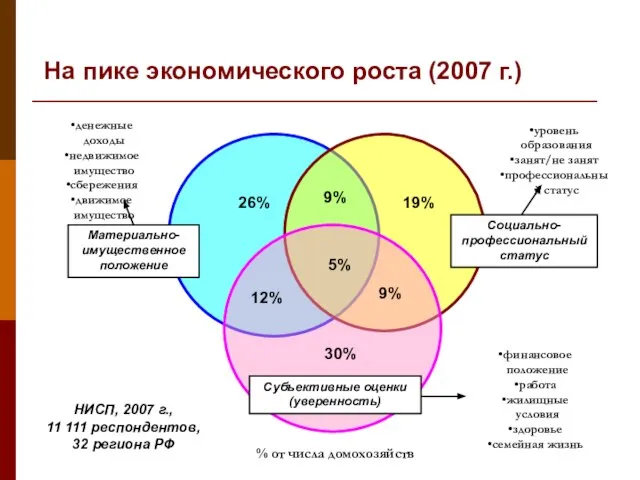 Материально-имущественное положение Социально-профессиональный статус Субъективные оценки (уверенность) 26% 19% 30% 9% 5%