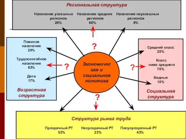 Пожилое население 20% Трудоспособное население 63% Дети 17% Возрастная структура Региональная структура