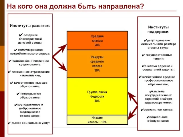 Институты развития: создание благоприятной деловой среды; стимулирование потребительского спроса; банковское и ипотечное