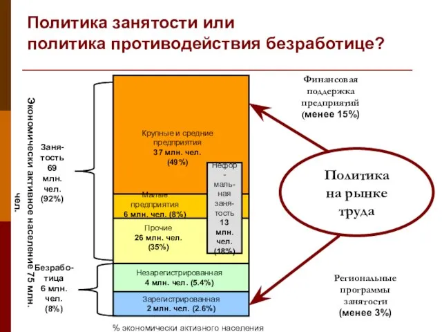 Политика занятости или политика противодействия безработице? Крупные и средние предприятия 37 млн.