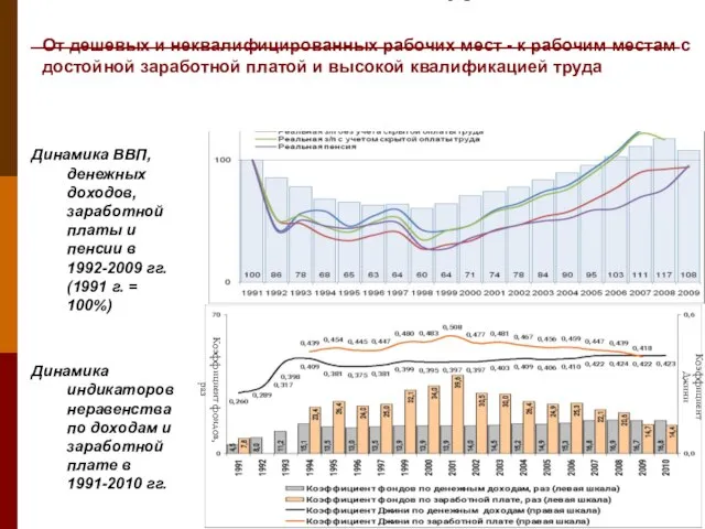 Динамика ВВП, денежных доходов, заработной платы и пенсии в 1992-2009 гг. (1991