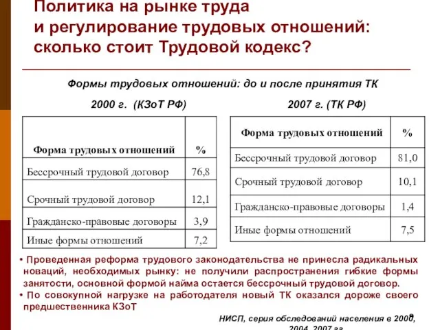 Политика на рынке труда и регулирование трудовых отношений: сколько стоит Трудовой кодекс?