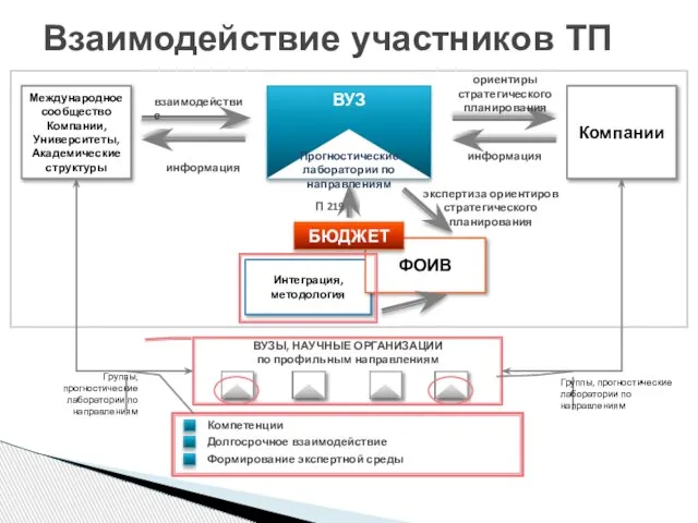 Взаимодействие участников ТП Интеграция, методология ФОИВ ВУЗ Компании Международное сообщество Компании, Университеты,