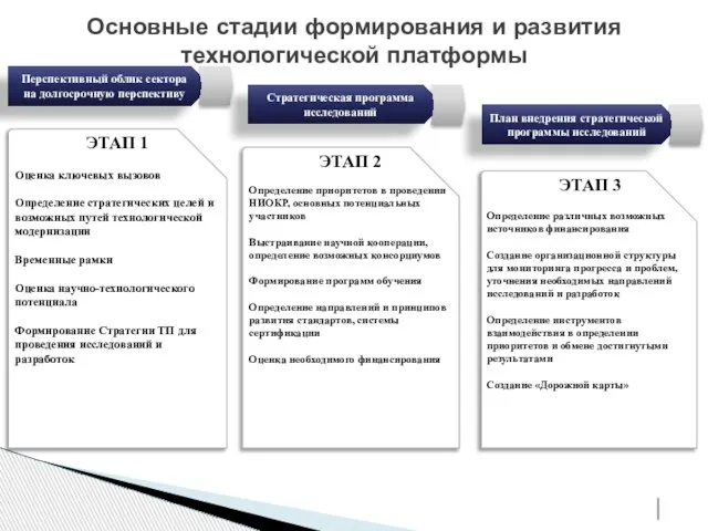 Основные стадии формирования и развития технологической платформы Перспективный облик сектора на долгосрочную