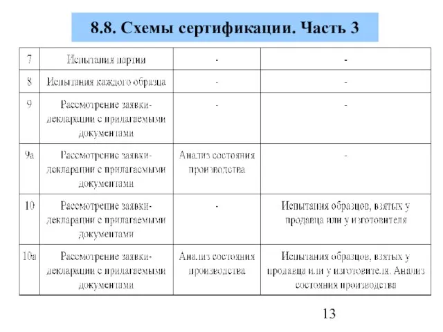 8.8. Схемы сертификации. Часть 3