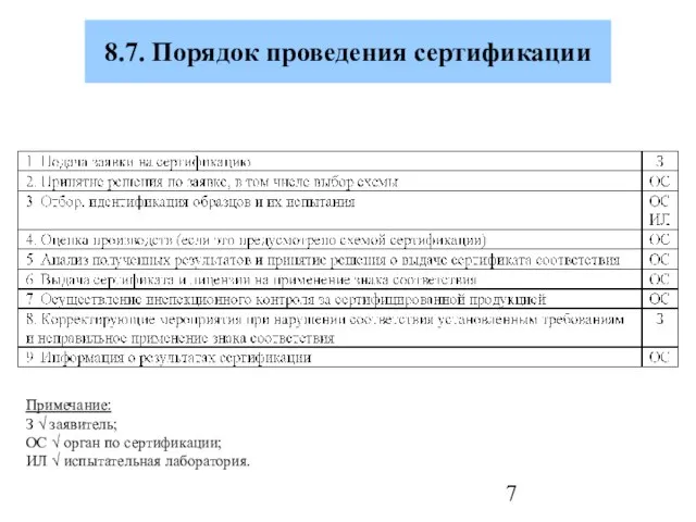 8.7. Порядок проведения сертификации Примечание: З √ заявитель; ОС √ орган по