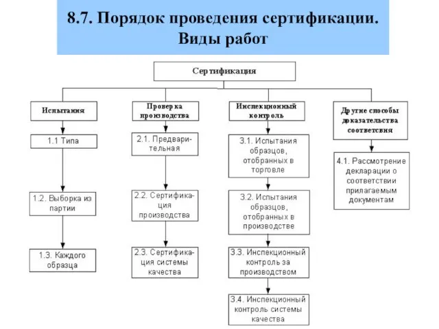 8.7. Порядок проведения сертификации. Виды работ