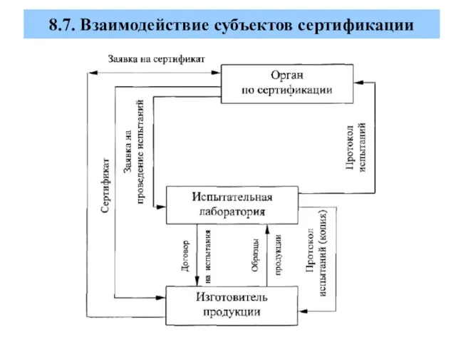 8.7. Взаимодействие субъектов сертификации