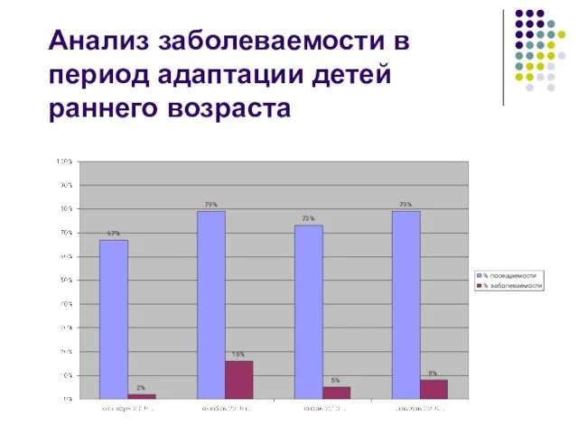 Анализ заболеваемости в период адаптации детей раннего возраста