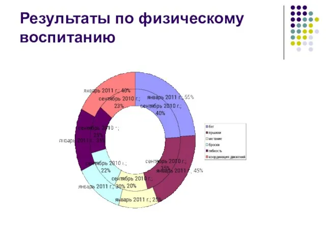 Результаты по физическому воспитанию