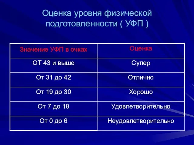 Оценка уровня физической подготовленности ( УФП )