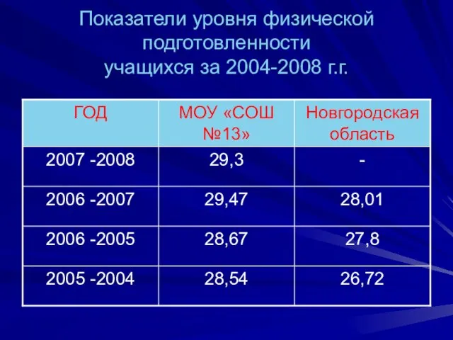 Показатели уровня физической подготовленности учащихся за 2004-2008 г.г.