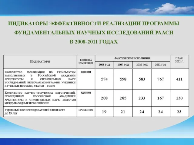 ИНДИКАТОРЫ ЭФФЕКТИВНОСТИ РЕАЛИЗАЦИИ ПРОГРАММЫ ФУНДАМЕНТАЛЬНЫХ НАУЧНЫХ ИССЛЕДОВАНИЙ РААСН В 2008-2011 ГОДАХ