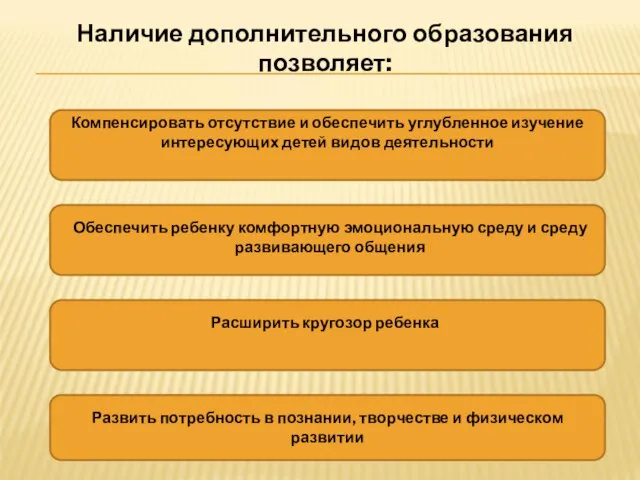 Наличие дополнительного образования позволяет: Компенсировать отсутствие и обеспечить углубленное изучение интересующих детей