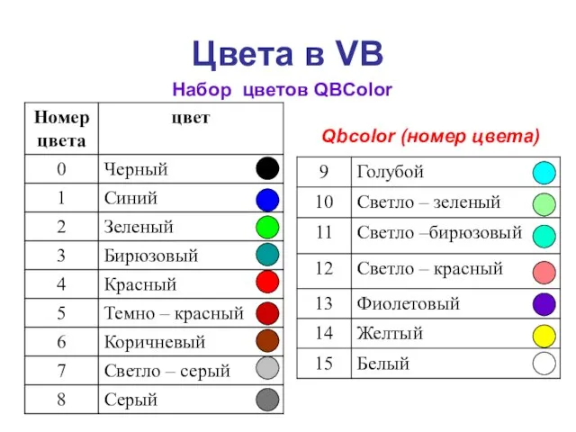 Цвета в VB Qbcоlor (номер цвета) Набор цветов QBColor