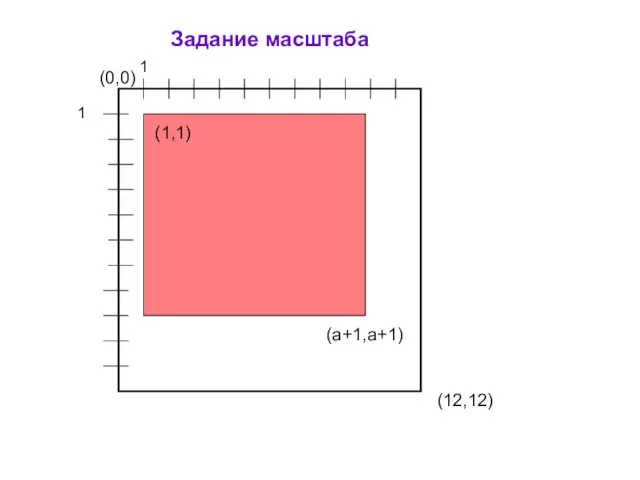 (0,0) (12,12) (1,1) (а+1,а+1) Задание масштаба