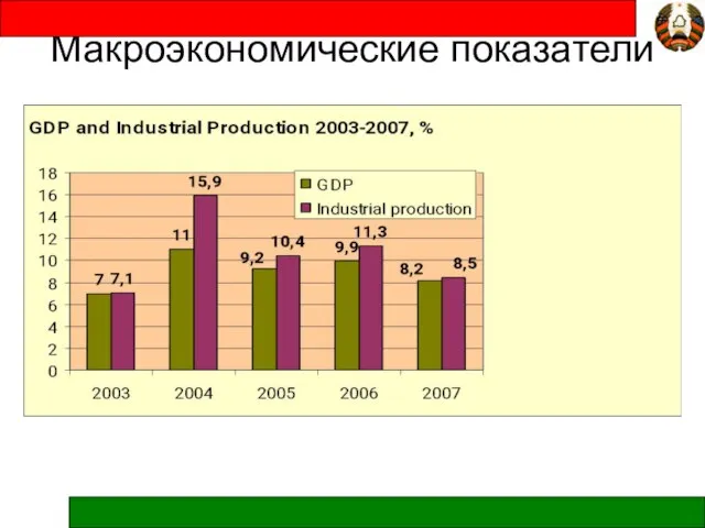 Макроэкономические показатели