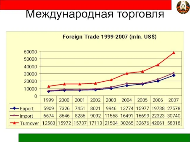 Международная торговля