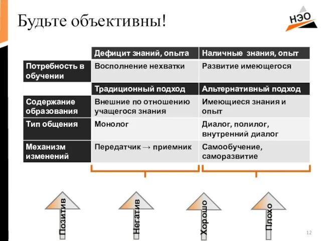 Будьте объективны! Позитив Негатив Плохо Хорошо