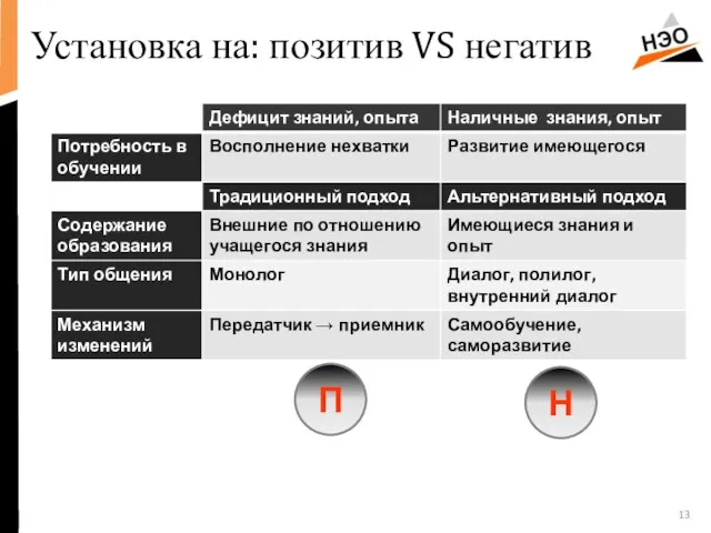 Установка на: позитив VS негатив Н П