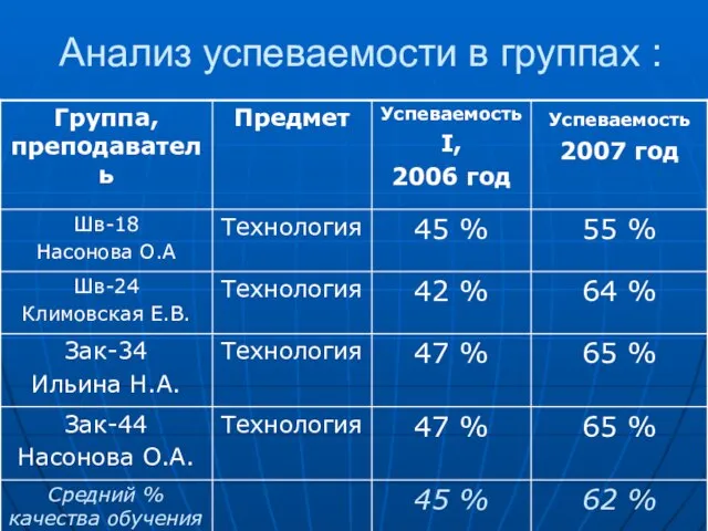 Анализ успеваемости в группах :