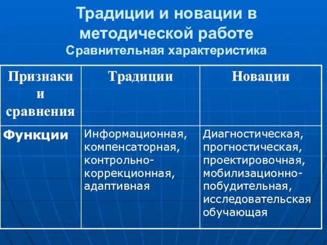 Традиции и новации в методической работе Сравнительная характеристика