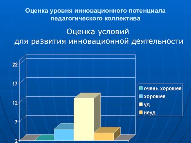 Оценка уровня инновационного потенциала педагогического коллектива Оценка условий для развития инновационной деятельности