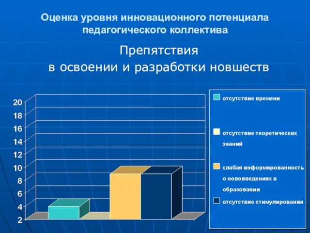 Оценка уровня инновационного потенциала педагогического коллектива Препятствия в освоении и разработки новшеств