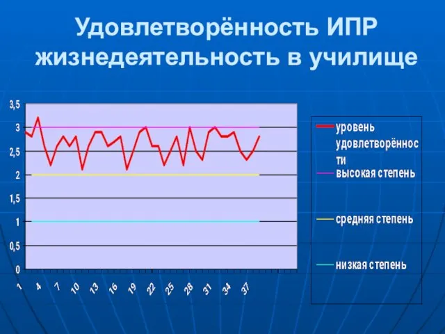 Удовлетворённость ИПР жизнедеятельность в училище