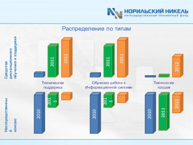 Распределение по типам 2011 Техническая поддержка 2012 2011 Обучение работе в Информационной