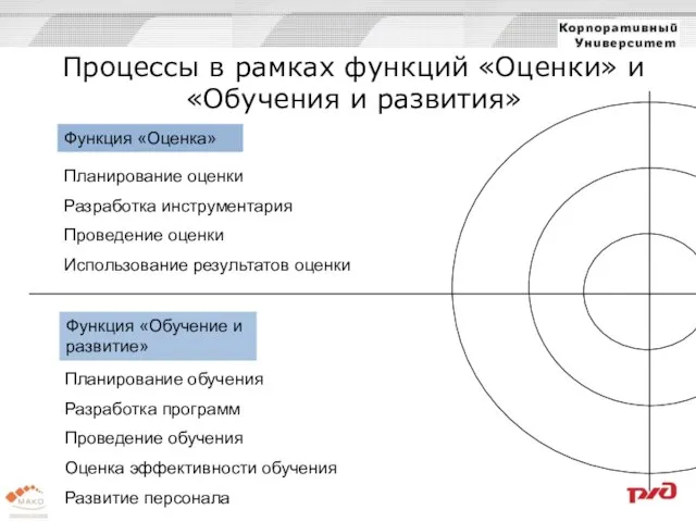 Процессы в рамках функций «Оценки» и «Обучения и развития» Функция «Оценка» Планирование