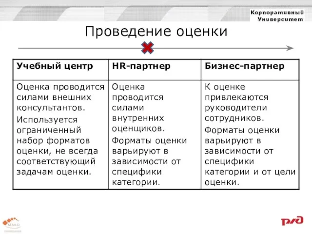 Проведение оценки