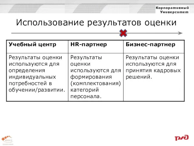 Использование результатов оценки