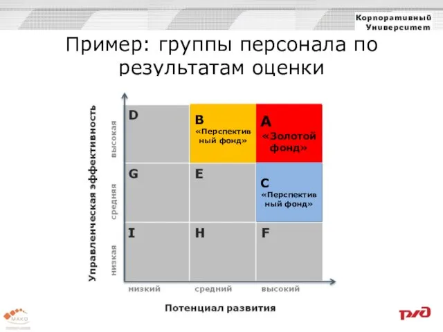 Пример: группы персонала по результатам оценки В «Перспективный фонд» А «Золотой фонд» С «Перспективный фонд»