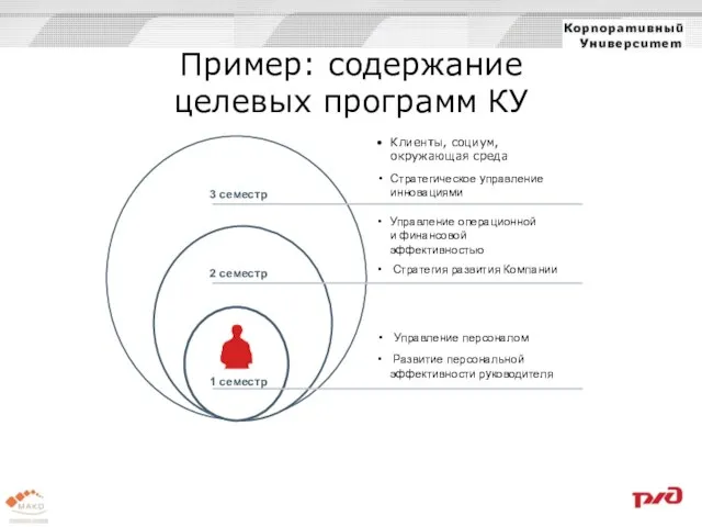 Пример: содержание целевых программ КУ 3 семестр 2 семестр 1 семестр Клиенты,